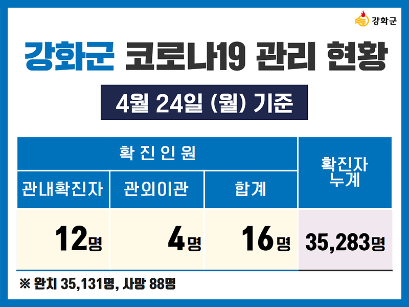 4/24(월) 기준 강화군 코로나19 관리현황을 알려드립니다. 사진